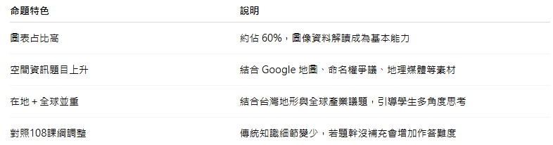 114分科測驗地理命題趨勢